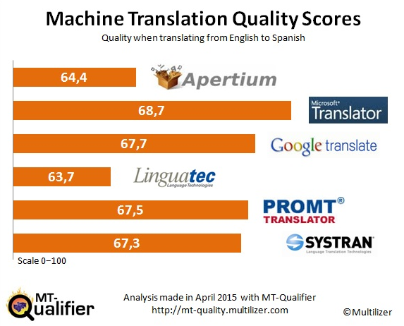 Machine Translation quality scores